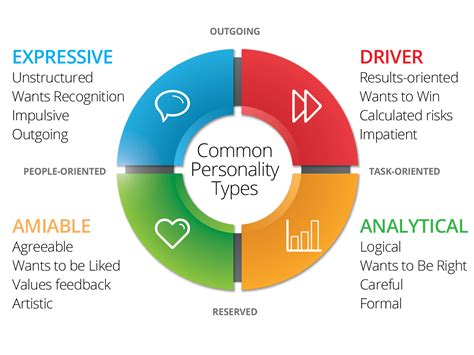 dating profile personality types